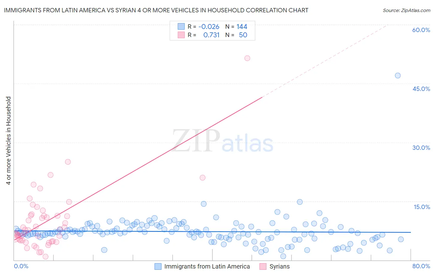 Immigrants from Latin America vs Syrian 4 or more Vehicles in Household