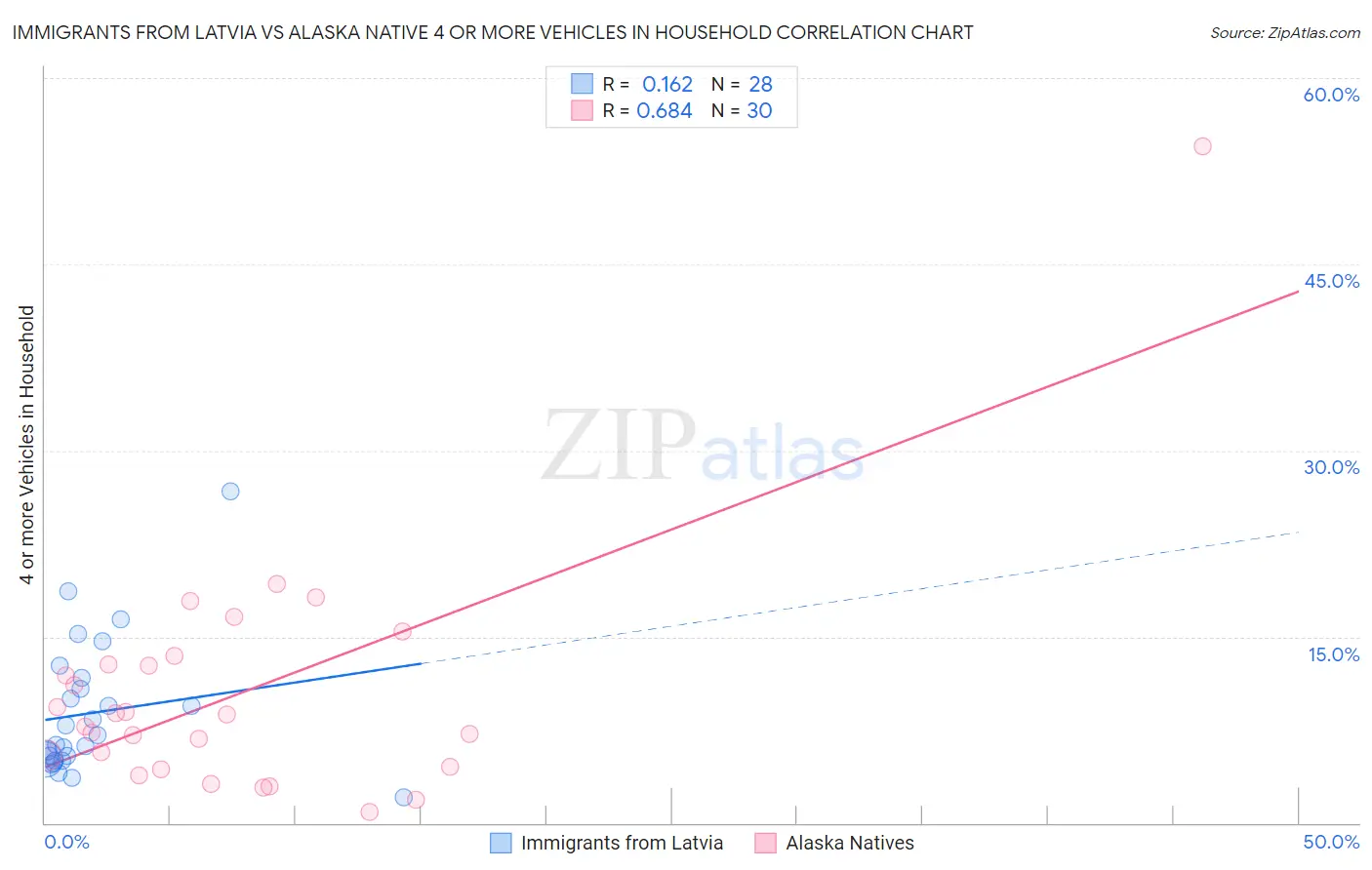 Immigrants from Latvia vs Alaska Native 4 or more Vehicles in Household