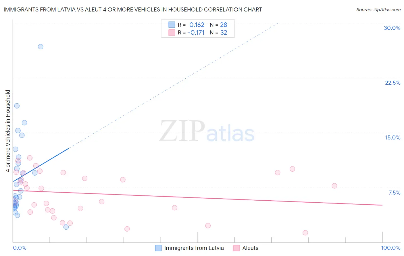 Immigrants from Latvia vs Aleut 4 or more Vehicles in Household