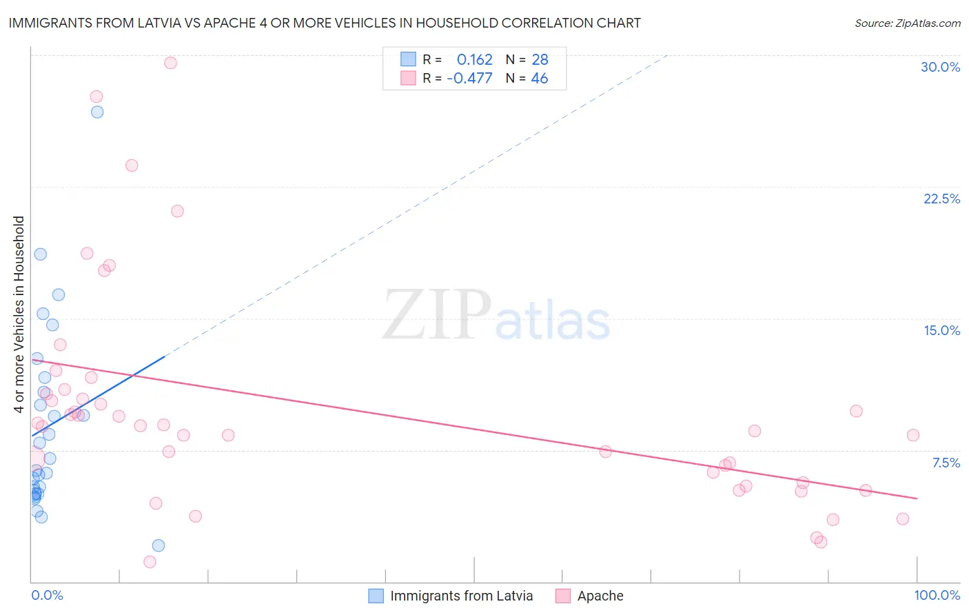 Immigrants from Latvia vs Apache 4 or more Vehicles in Household