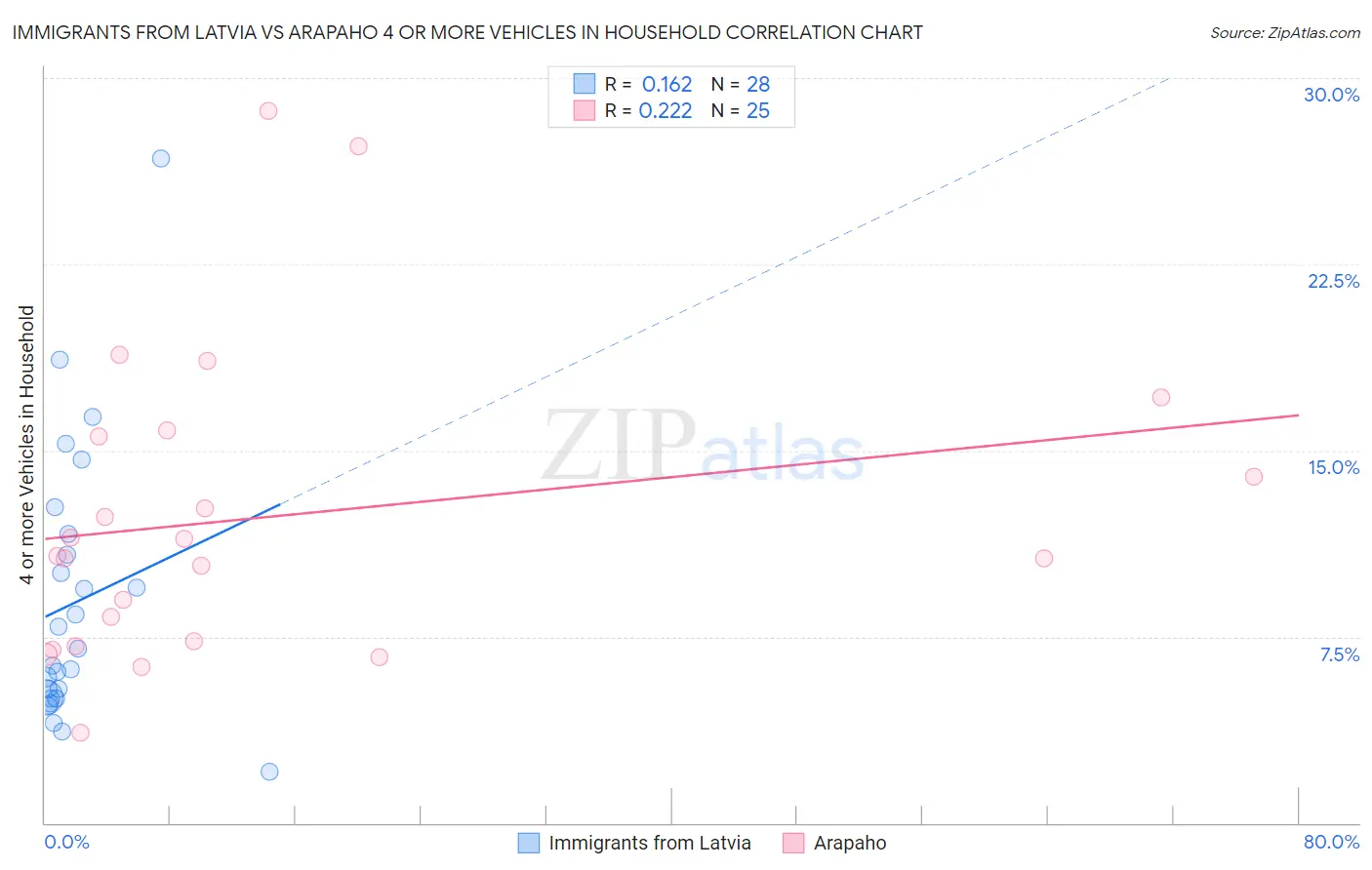 Immigrants from Latvia vs Arapaho 4 or more Vehicles in Household