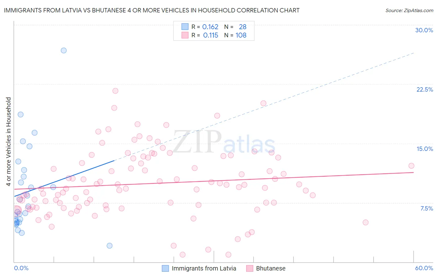 Immigrants from Latvia vs Bhutanese 4 or more Vehicles in Household