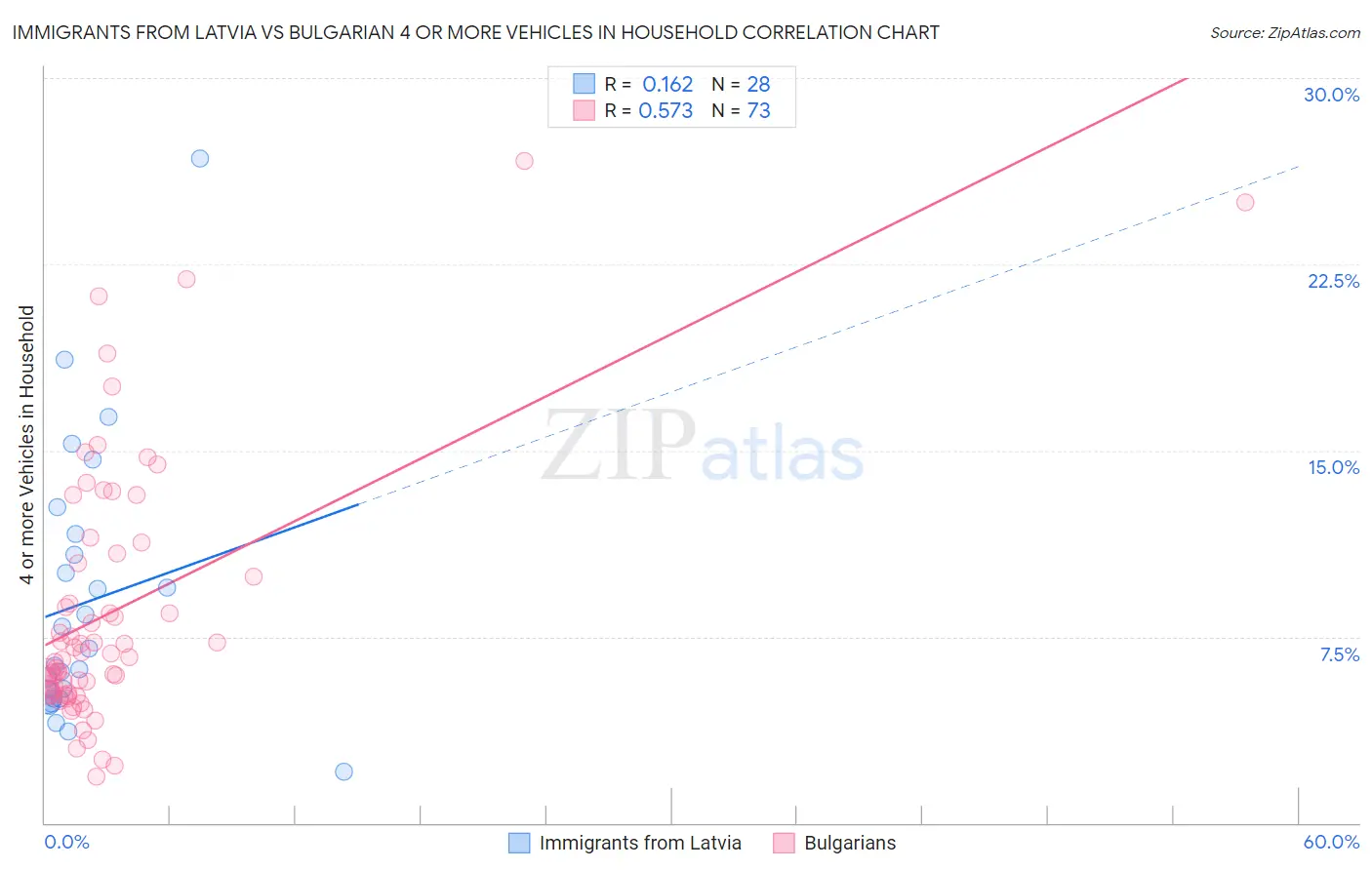 Immigrants from Latvia vs Bulgarian 4 or more Vehicles in Household