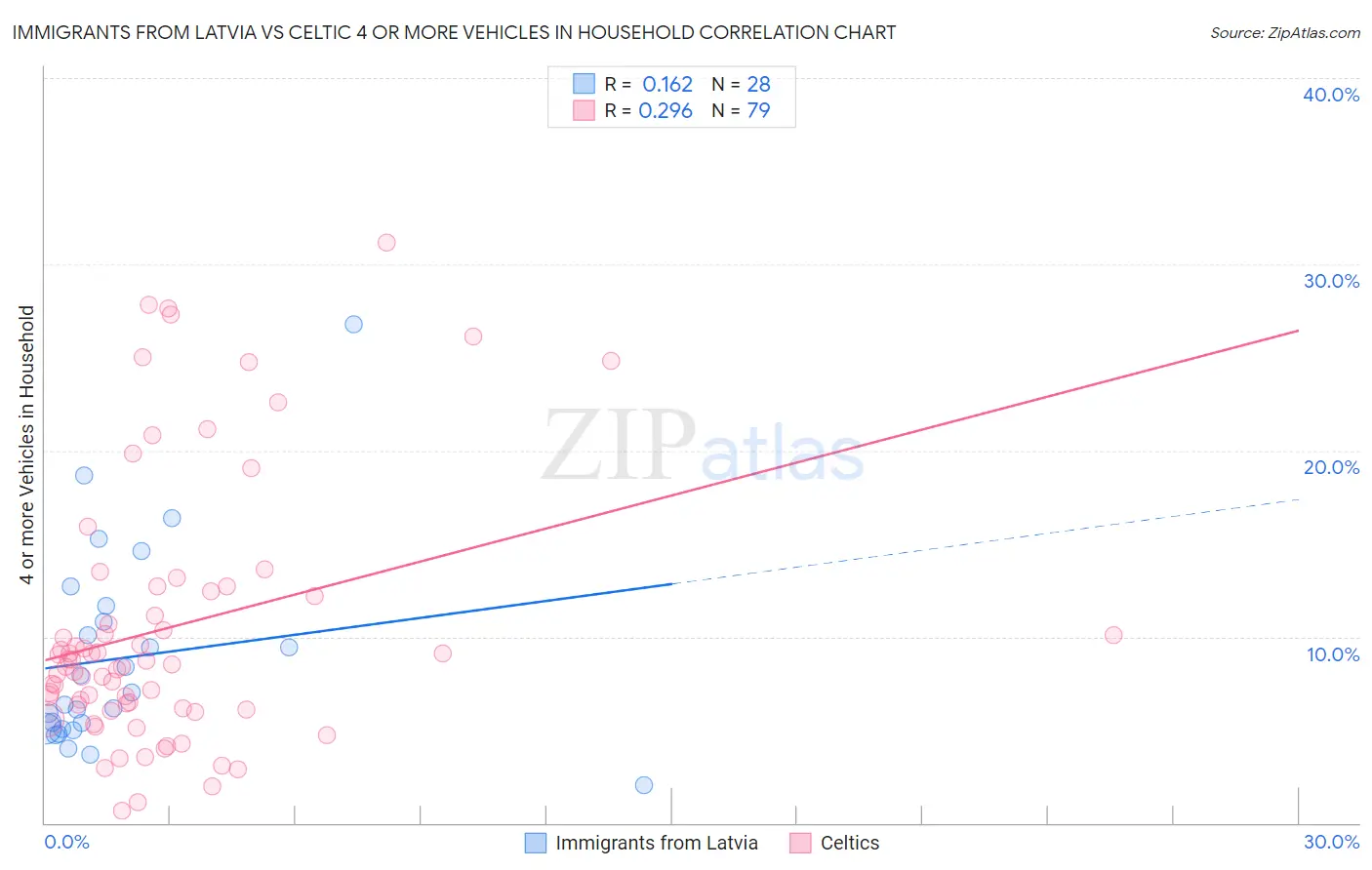 Immigrants from Latvia vs Celtic 4 or more Vehicles in Household