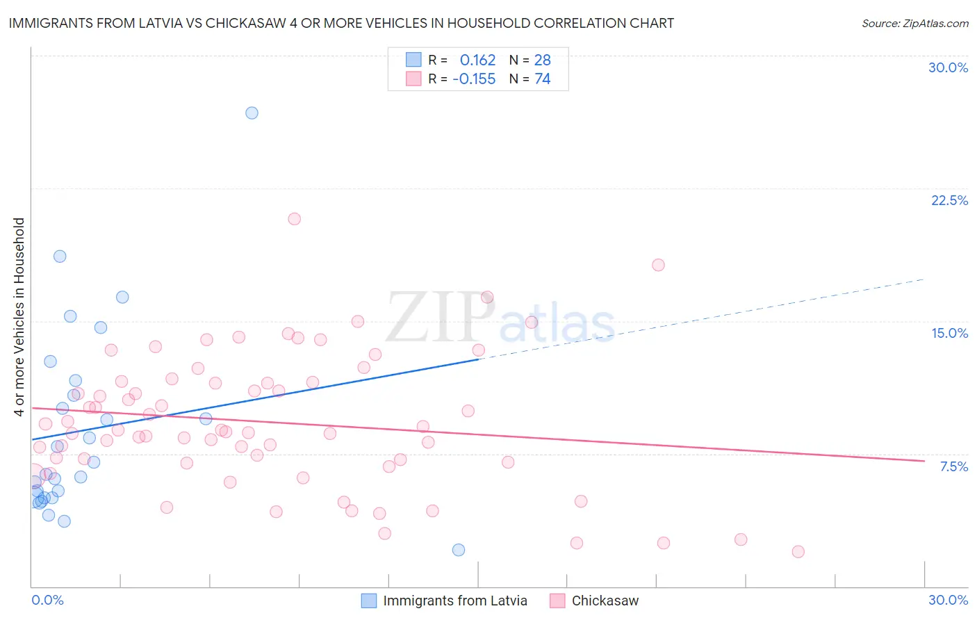 Immigrants from Latvia vs Chickasaw 4 or more Vehicles in Household