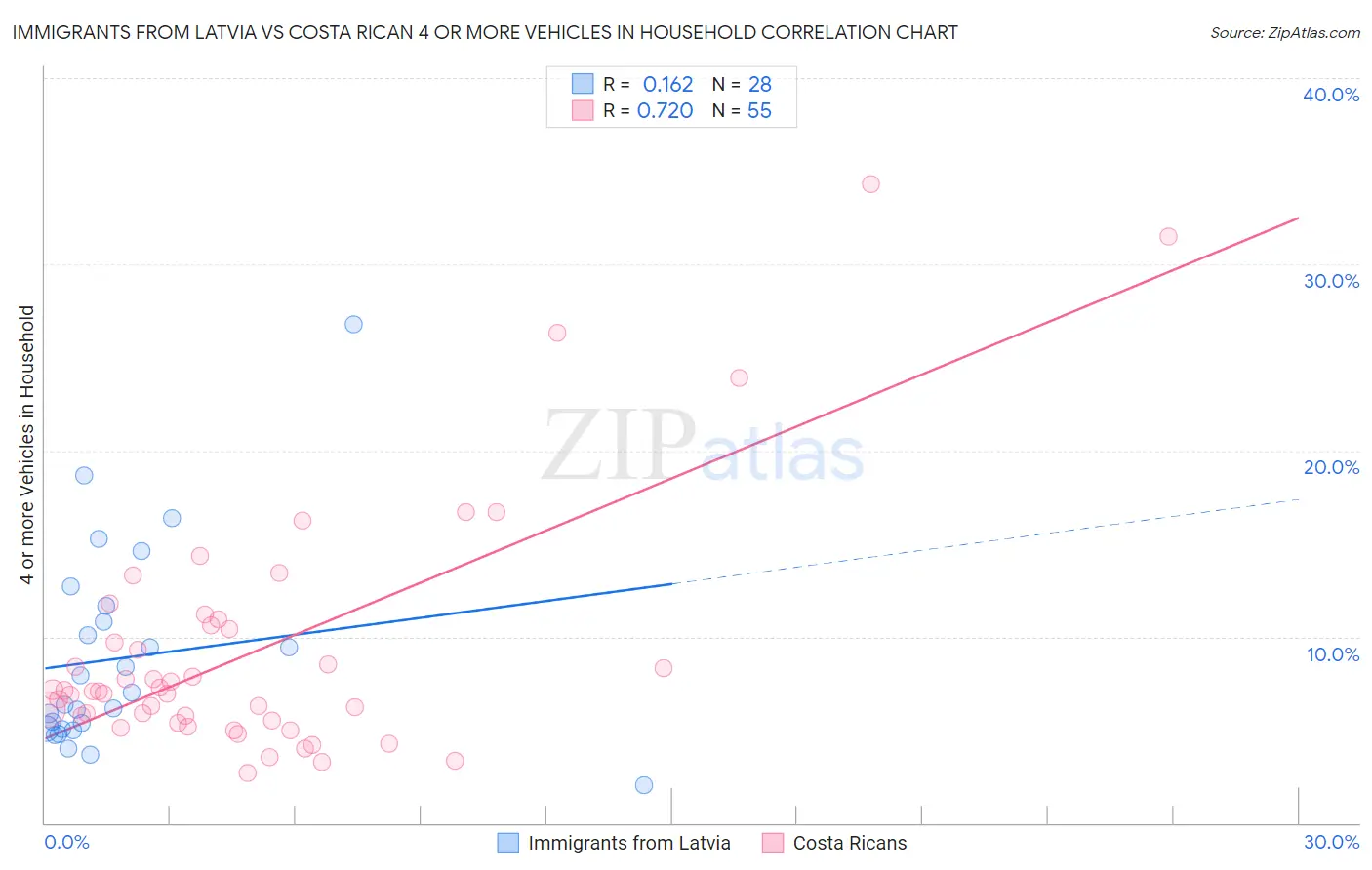 Immigrants from Latvia vs Costa Rican 4 or more Vehicles in Household