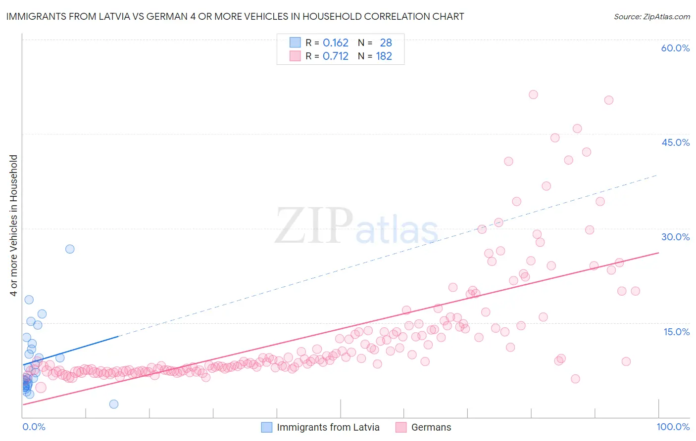 Immigrants from Latvia vs German 4 or more Vehicles in Household