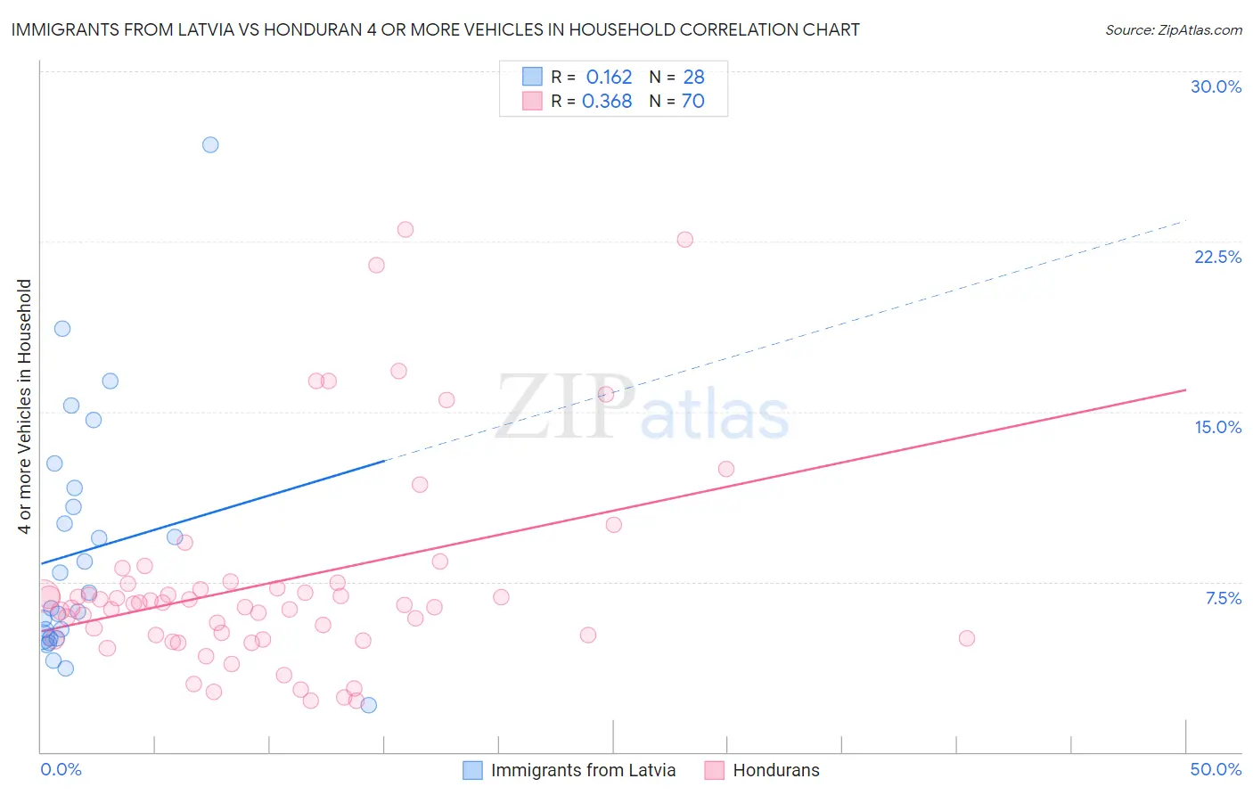 Immigrants from Latvia vs Honduran 4 or more Vehicles in Household