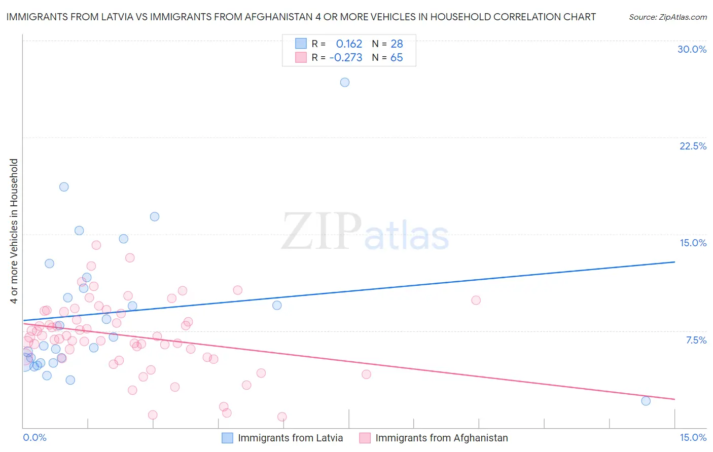 Immigrants from Latvia vs Immigrants from Afghanistan 4 or more Vehicles in Household