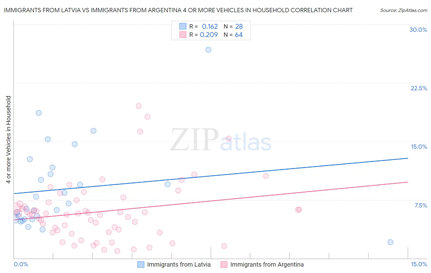 Immigrants from Latvia vs Immigrants from Argentina 4 or more Vehicles in Household