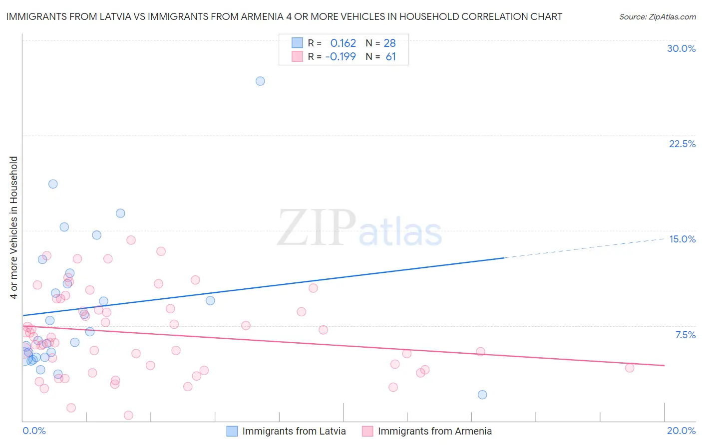 Immigrants from Latvia vs Immigrants from Armenia 4 or more Vehicles in Household