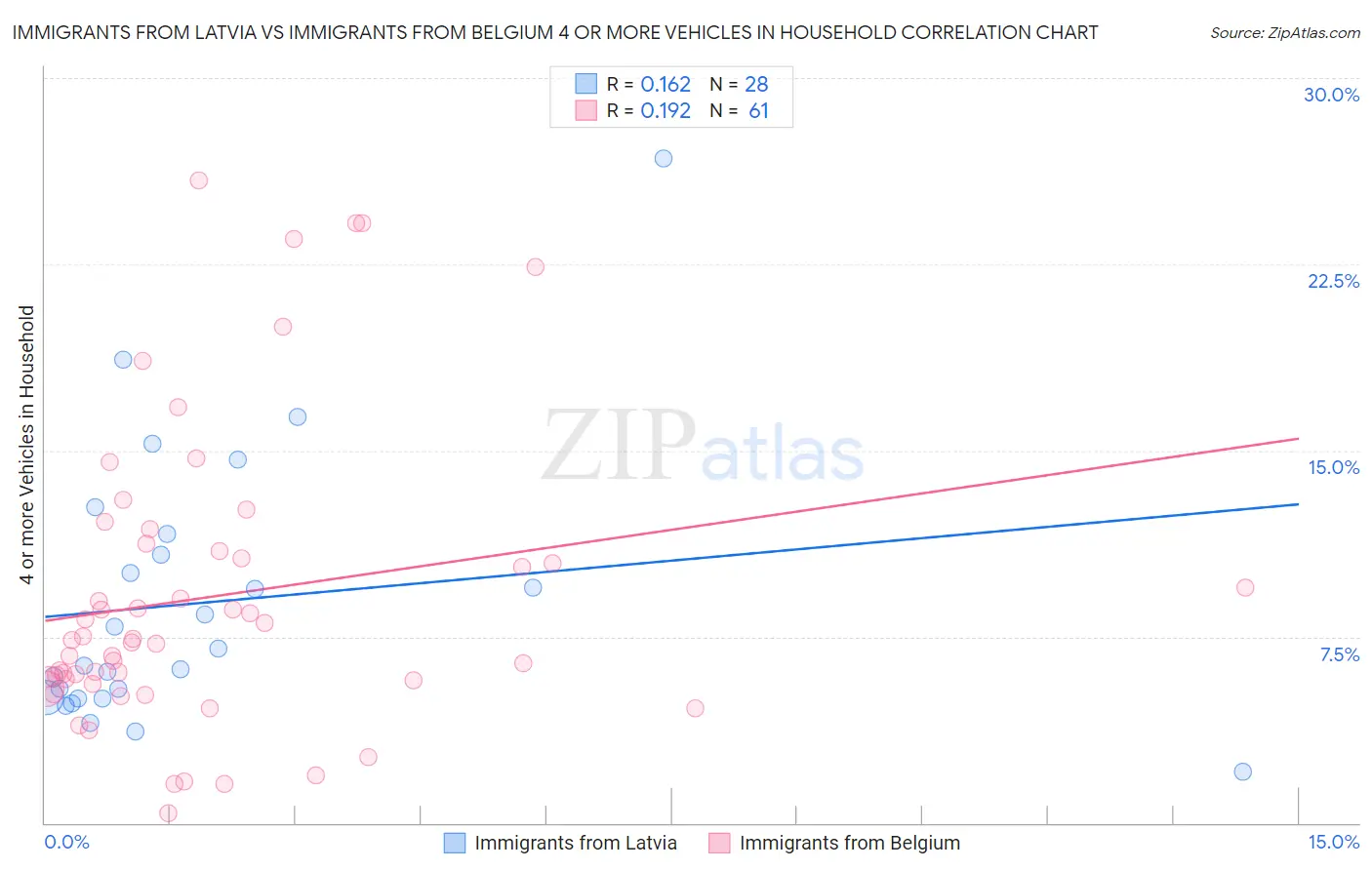 Immigrants from Latvia vs Immigrants from Belgium 4 or more Vehicles in Household