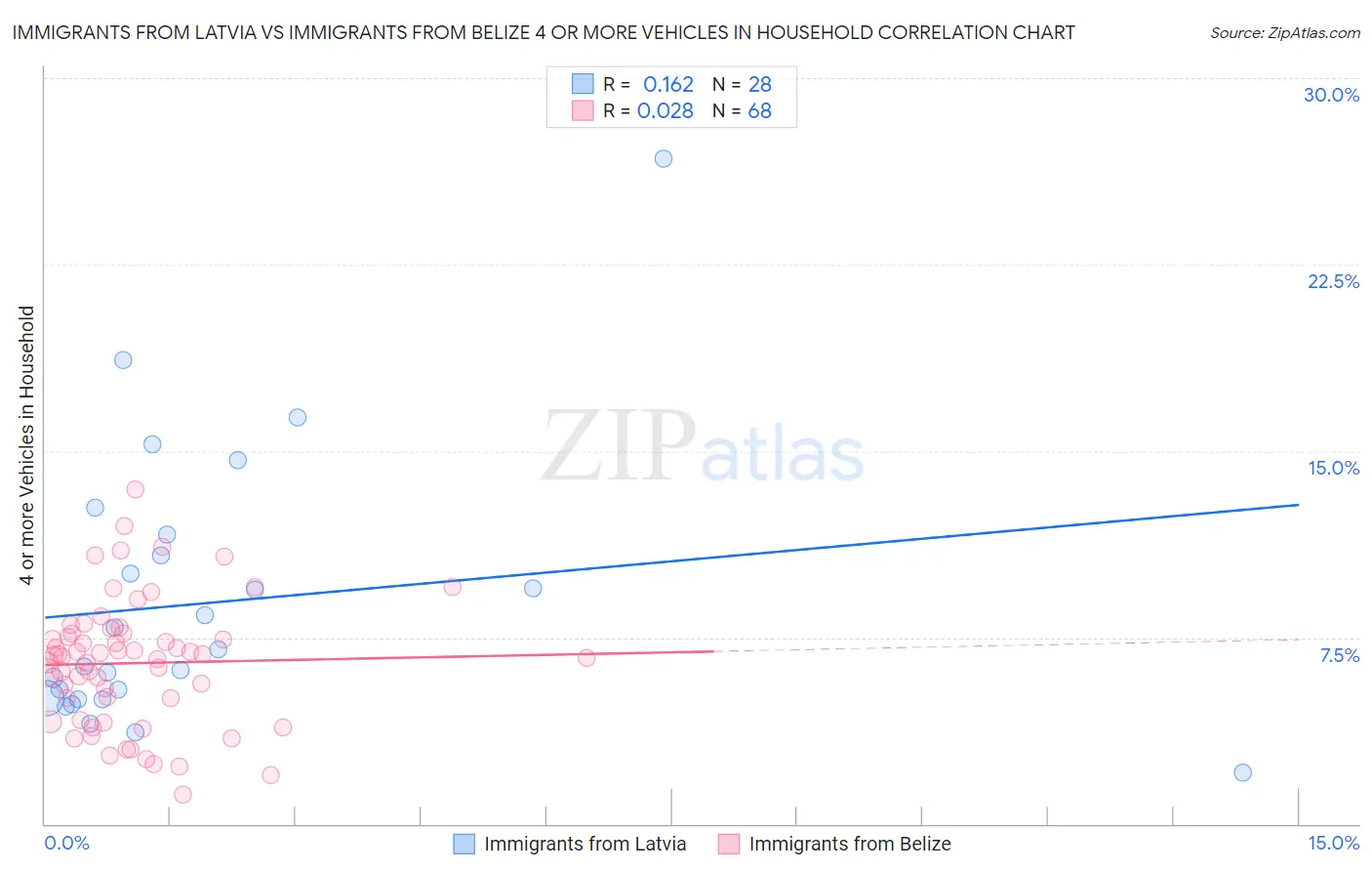 Immigrants from Latvia vs Immigrants from Belize 4 or more Vehicles in Household