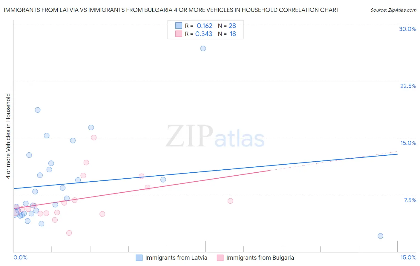 Immigrants from Latvia vs Immigrants from Bulgaria 4 or more Vehicles in Household