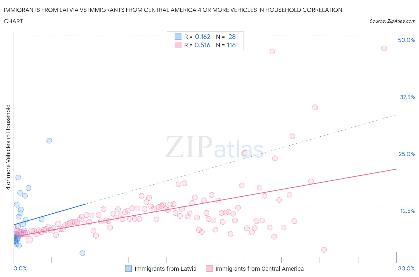 Immigrants from Latvia vs Immigrants from Central America 4 or more Vehicles in Household