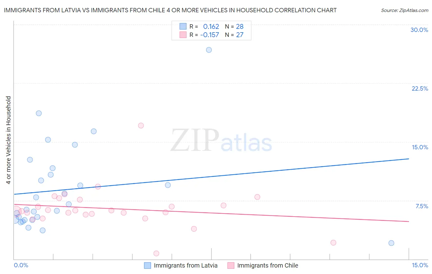 Immigrants from Latvia vs Immigrants from Chile 4 or more Vehicles in Household