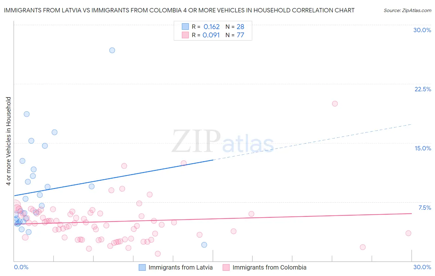 Immigrants from Latvia vs Immigrants from Colombia 4 or more Vehicles in Household