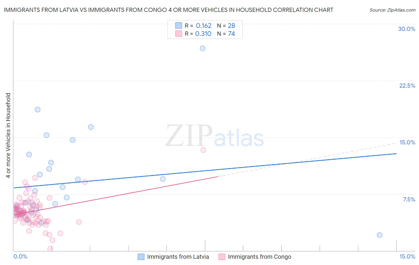 Immigrants from Latvia vs Immigrants from Congo 4 or more Vehicles in Household