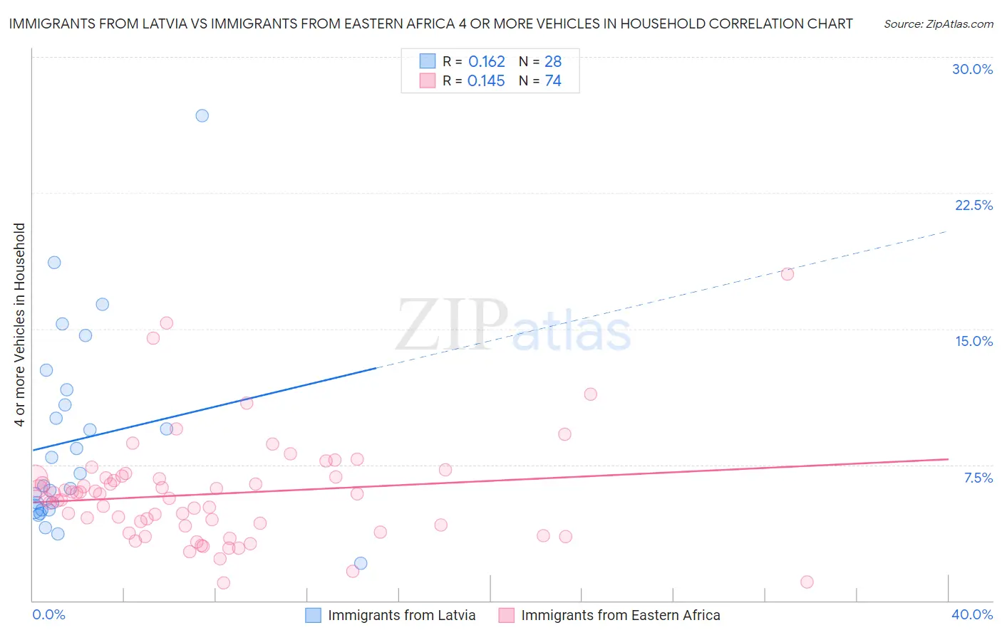 Immigrants from Latvia vs Immigrants from Eastern Africa 4 or more Vehicles in Household