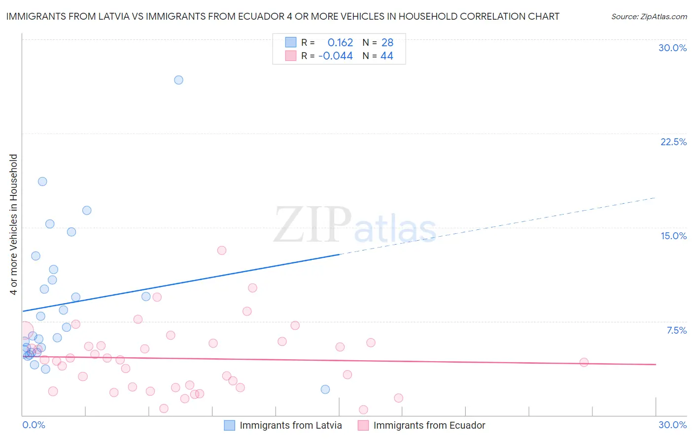 Immigrants from Latvia vs Immigrants from Ecuador 4 or more Vehicles in Household