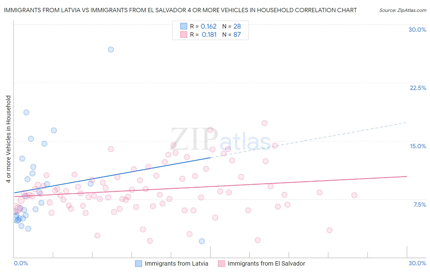 Immigrants from Latvia vs Immigrants from El Salvador 4 or more Vehicles in Household