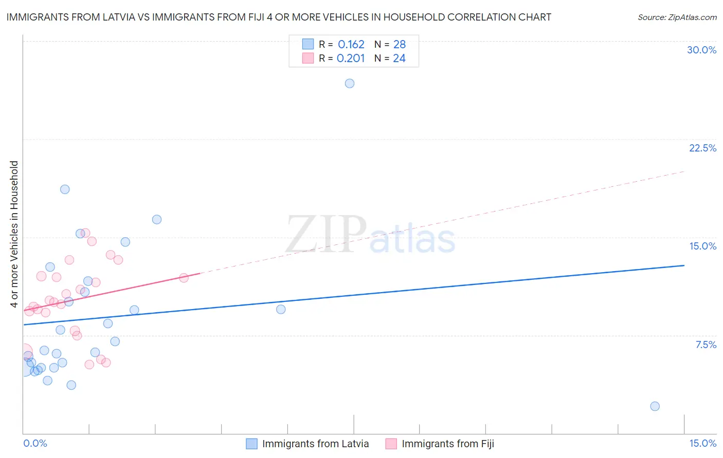 Immigrants from Latvia vs Immigrants from Fiji 4 or more Vehicles in Household