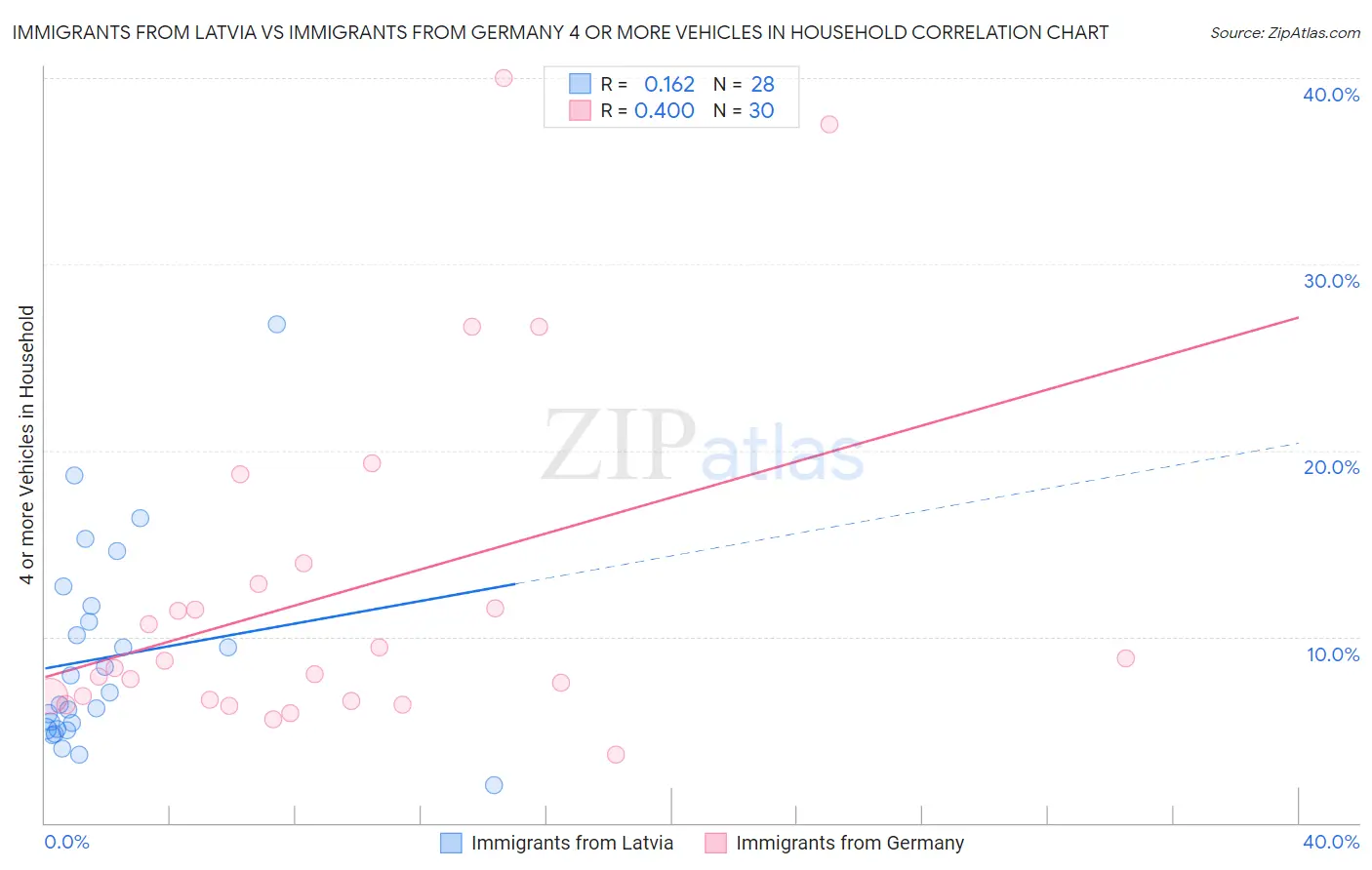 Immigrants from Latvia vs Immigrants from Germany 4 or more Vehicles in Household