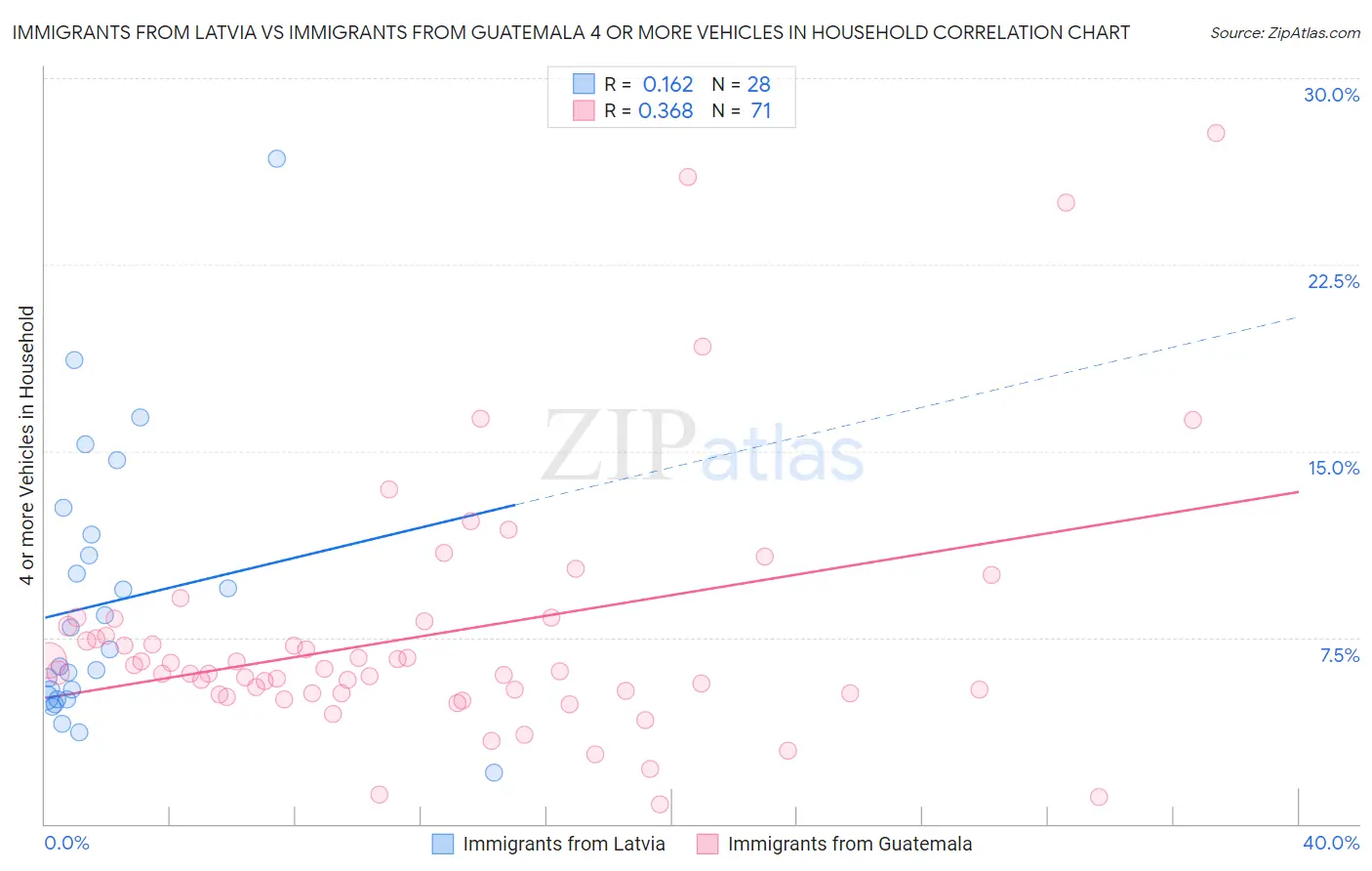 Immigrants from Latvia vs Immigrants from Guatemala 4 or more Vehicles in Household