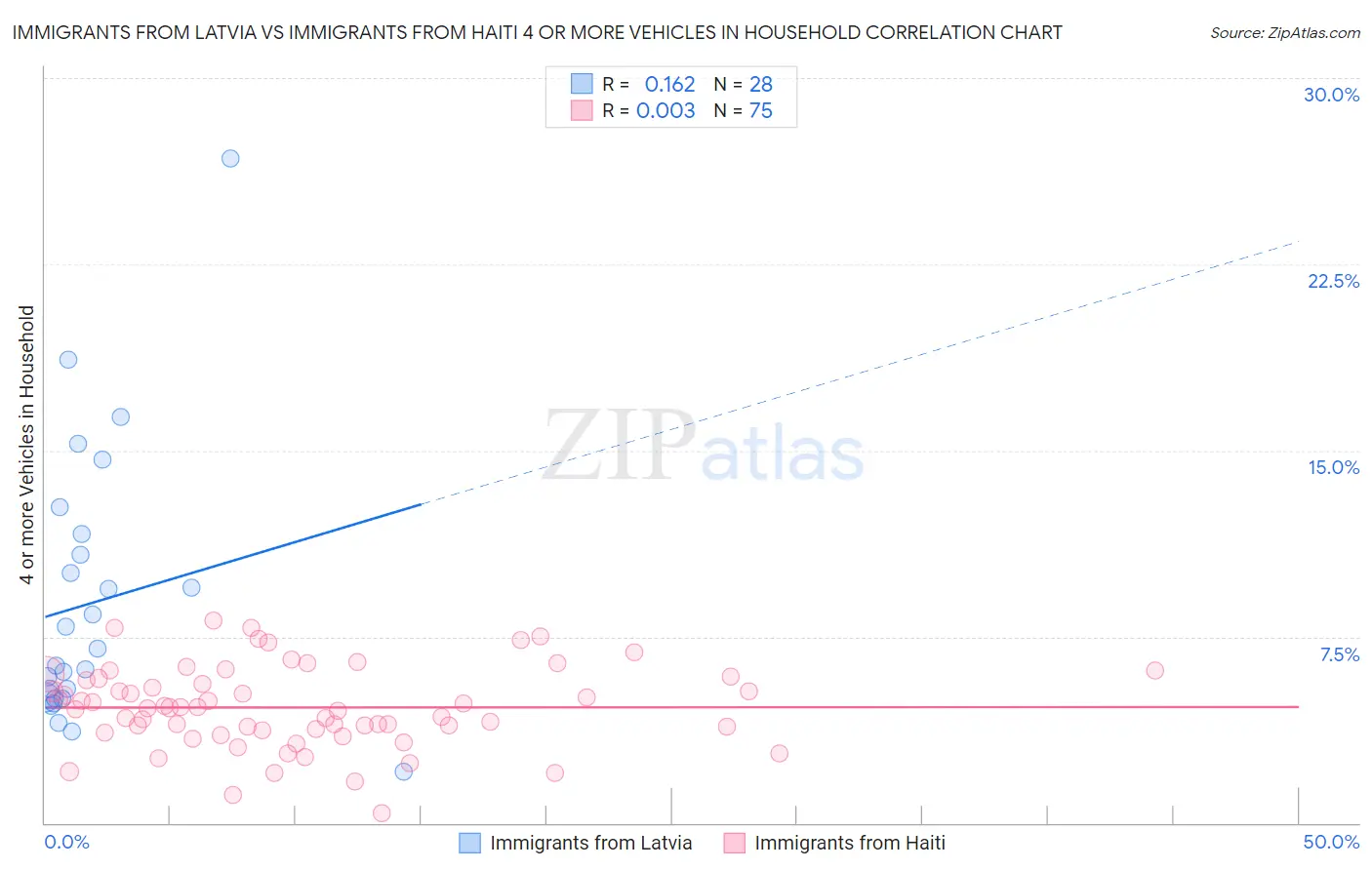 Immigrants from Latvia vs Immigrants from Haiti 4 or more Vehicles in Household