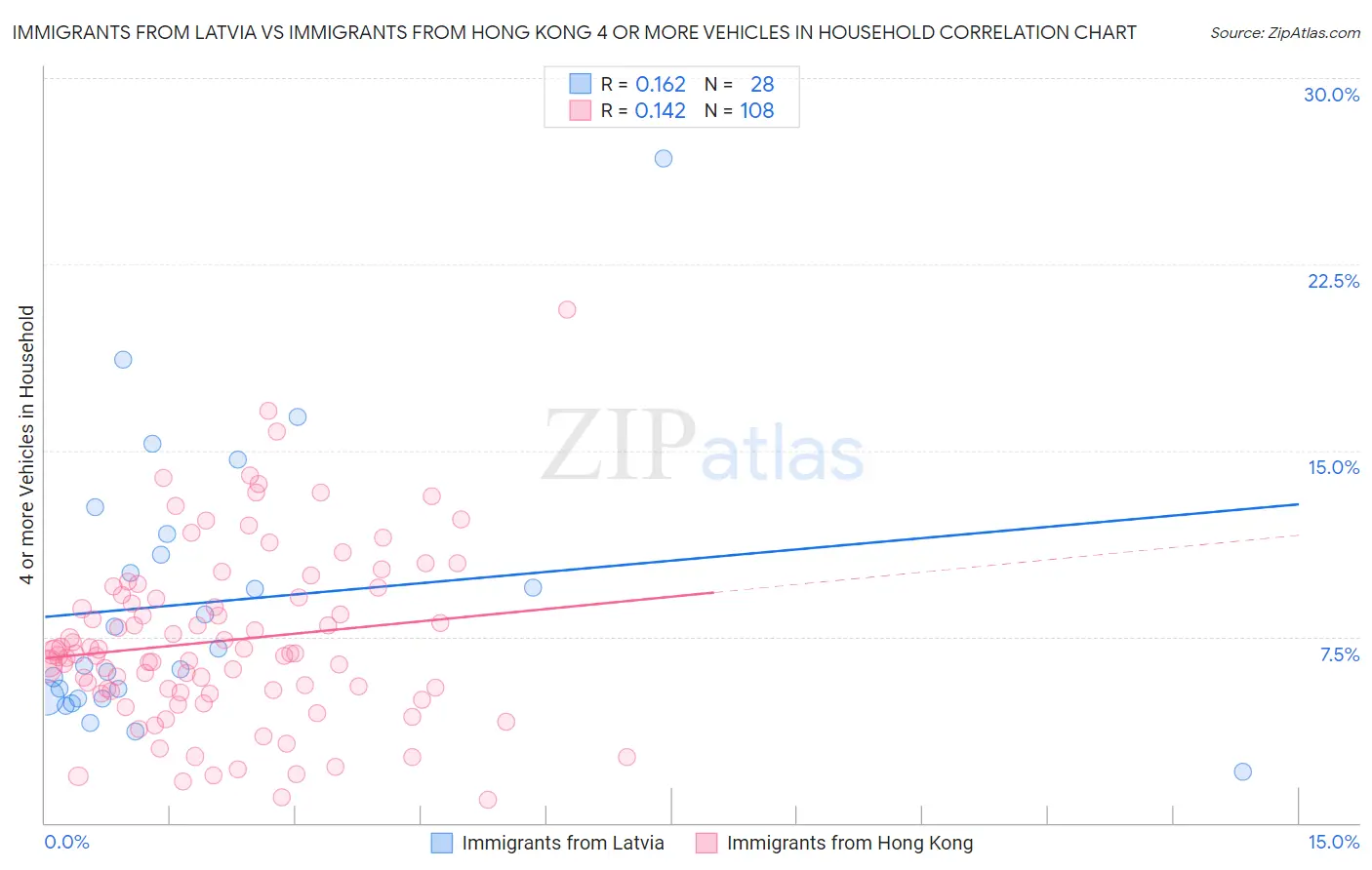 Immigrants from Latvia vs Immigrants from Hong Kong 4 or more Vehicles in Household
