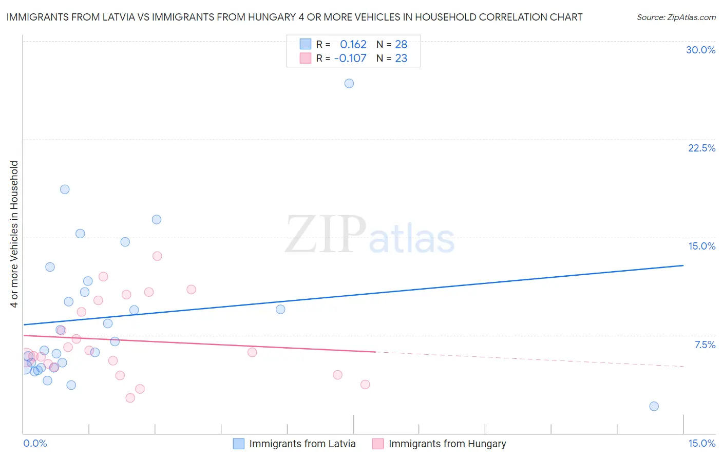 Immigrants from Latvia vs Immigrants from Hungary 4 or more Vehicles in Household