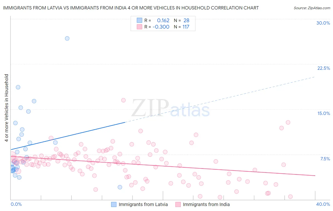 Immigrants from Latvia vs Immigrants from India 4 or more Vehicles in Household