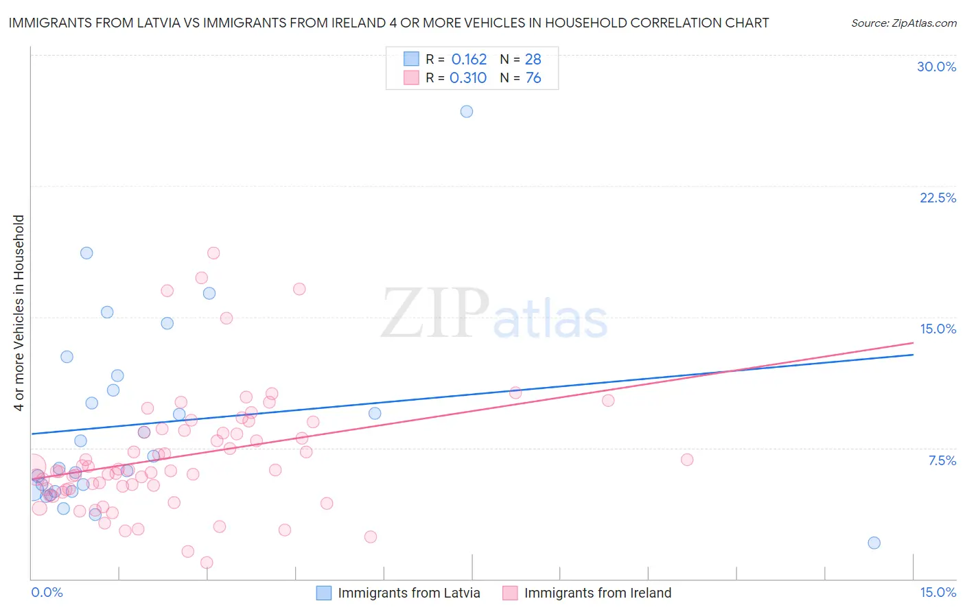 Immigrants from Latvia vs Immigrants from Ireland 4 or more Vehicles in Household