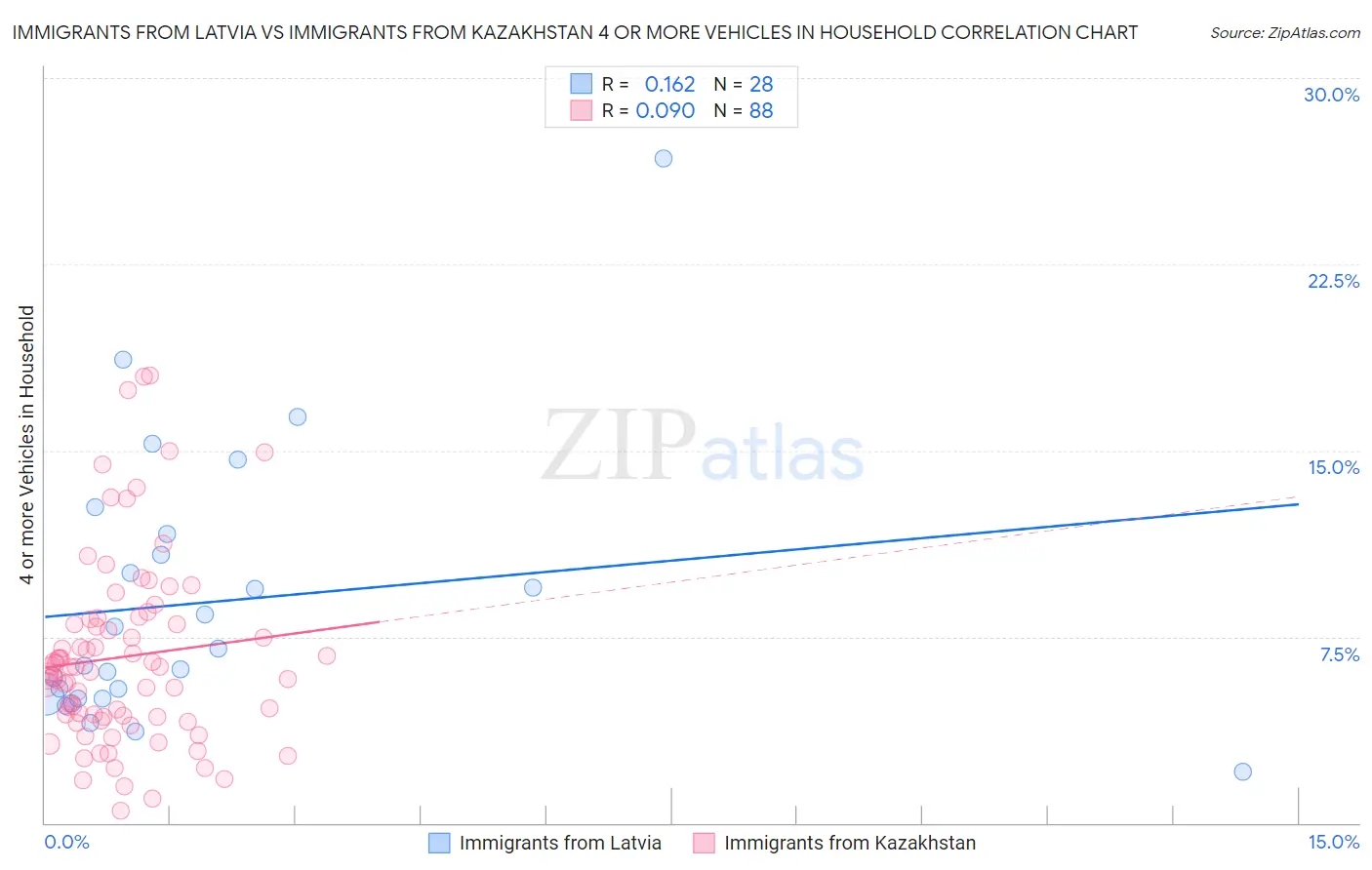 Immigrants from Latvia vs Immigrants from Kazakhstan 4 or more Vehicles in Household