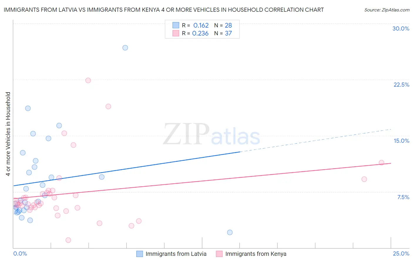 Immigrants from Latvia vs Immigrants from Kenya 4 or more Vehicles in Household