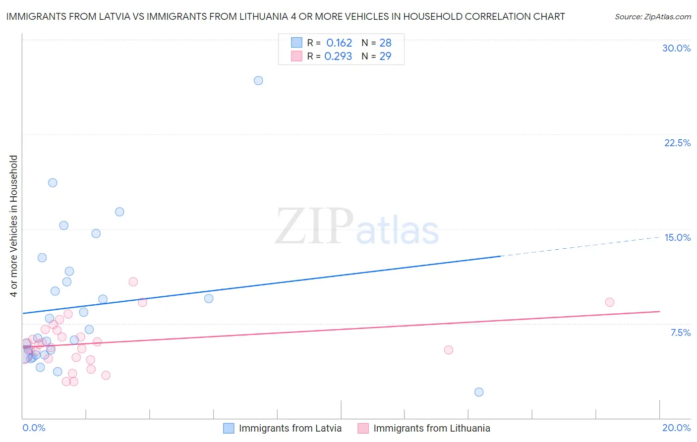 Immigrants from Latvia vs Immigrants from Lithuania 4 or more Vehicles in Household