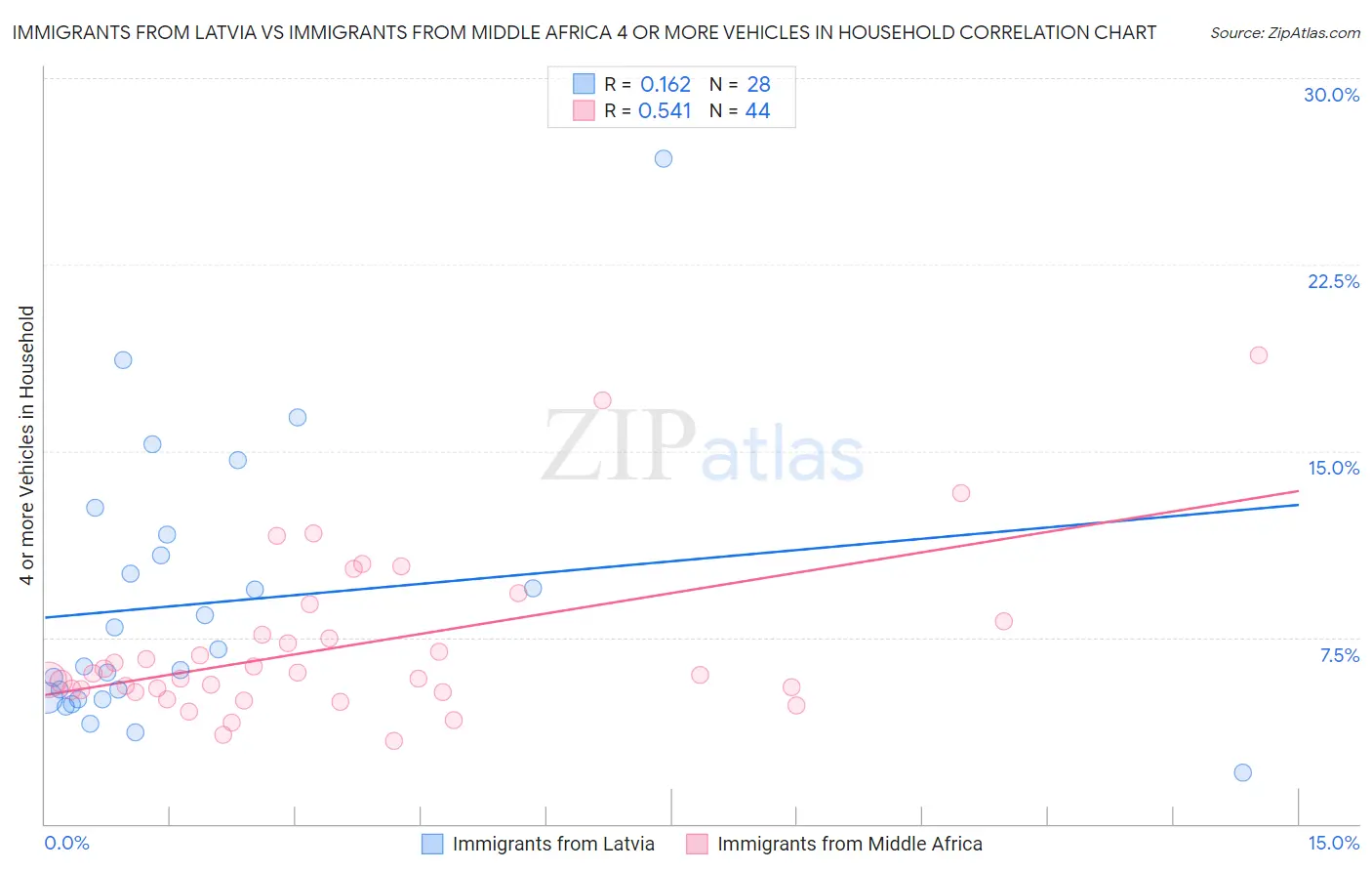 Immigrants from Latvia vs Immigrants from Middle Africa 4 or more Vehicles in Household