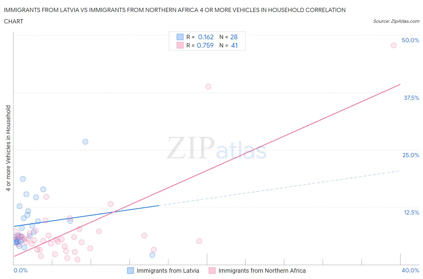 Immigrants from Latvia vs Immigrants from Northern Africa 4 or more Vehicles in Household