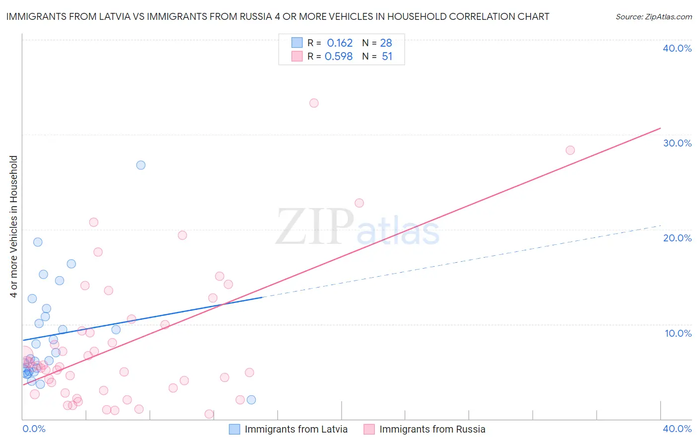 Immigrants from Latvia vs Immigrants from Russia 4 or more Vehicles in Household