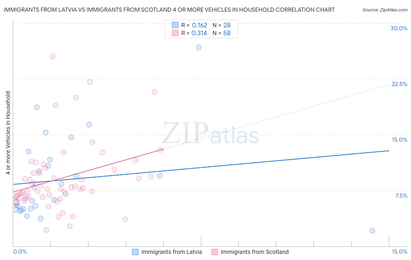 Immigrants from Latvia vs Immigrants from Scotland 4 or more Vehicles in Household