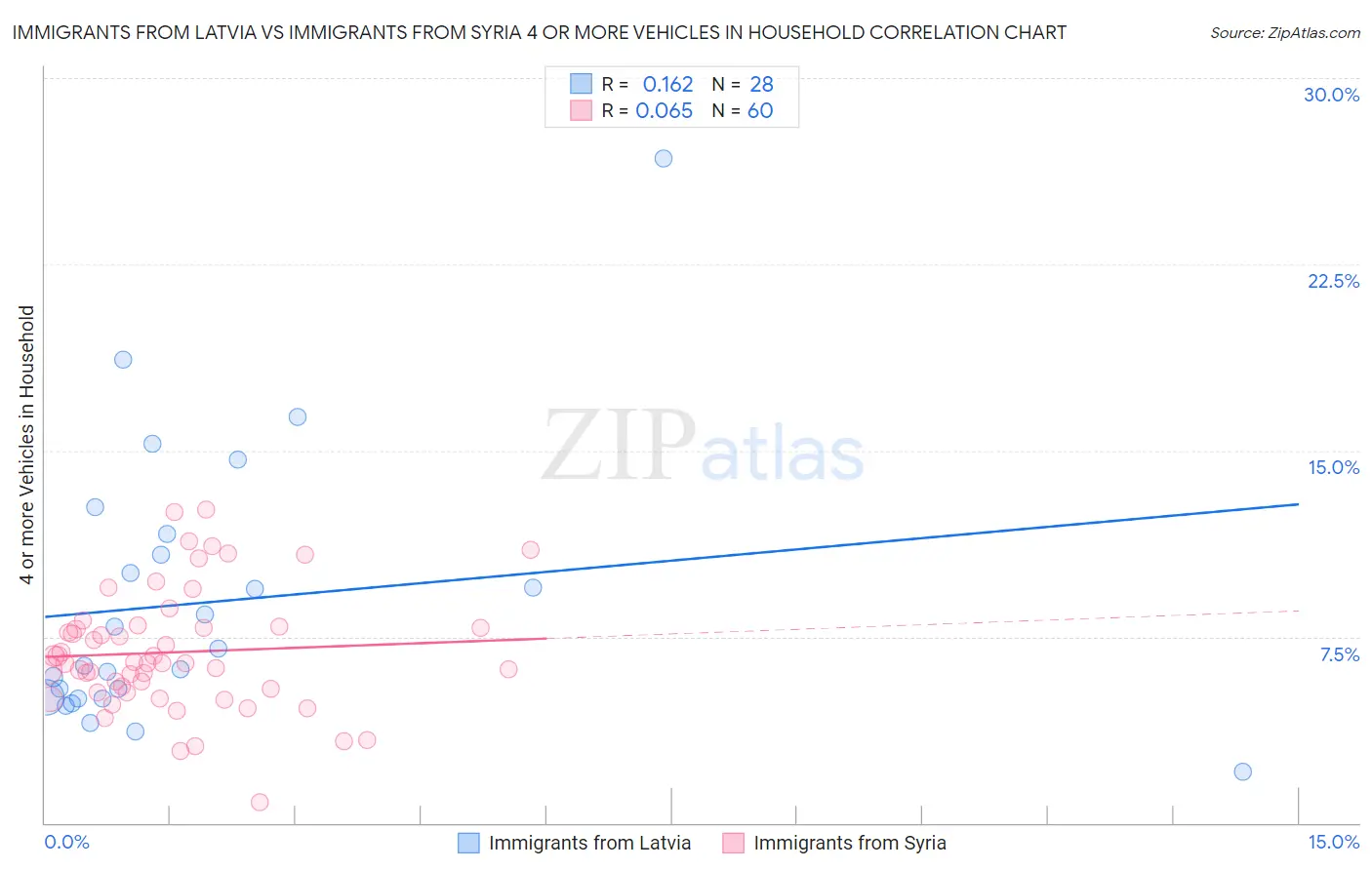 Immigrants from Latvia vs Immigrants from Syria 4 or more Vehicles in Household