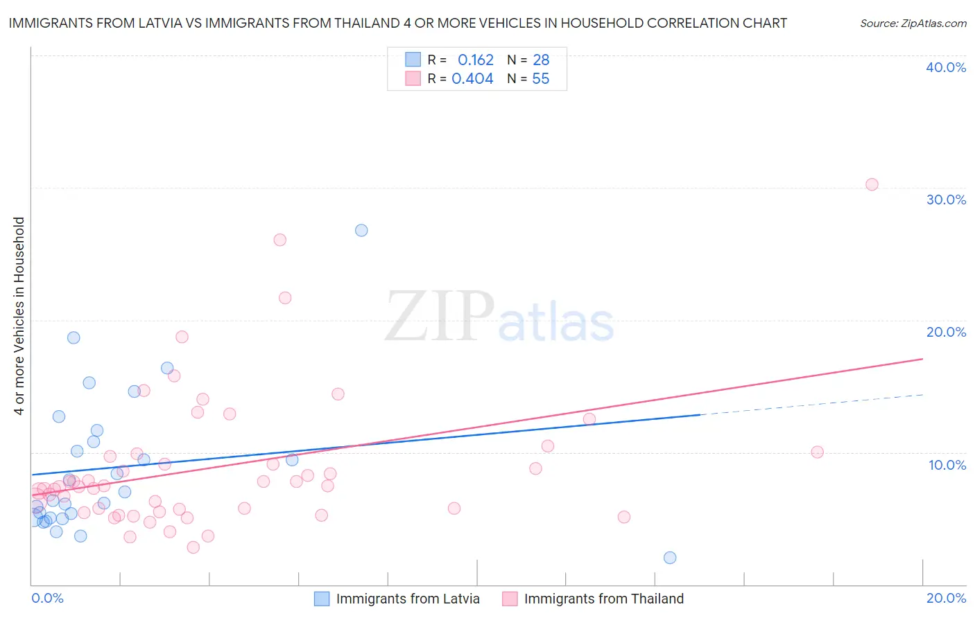 Immigrants from Latvia vs Immigrants from Thailand 4 or more Vehicles in Household