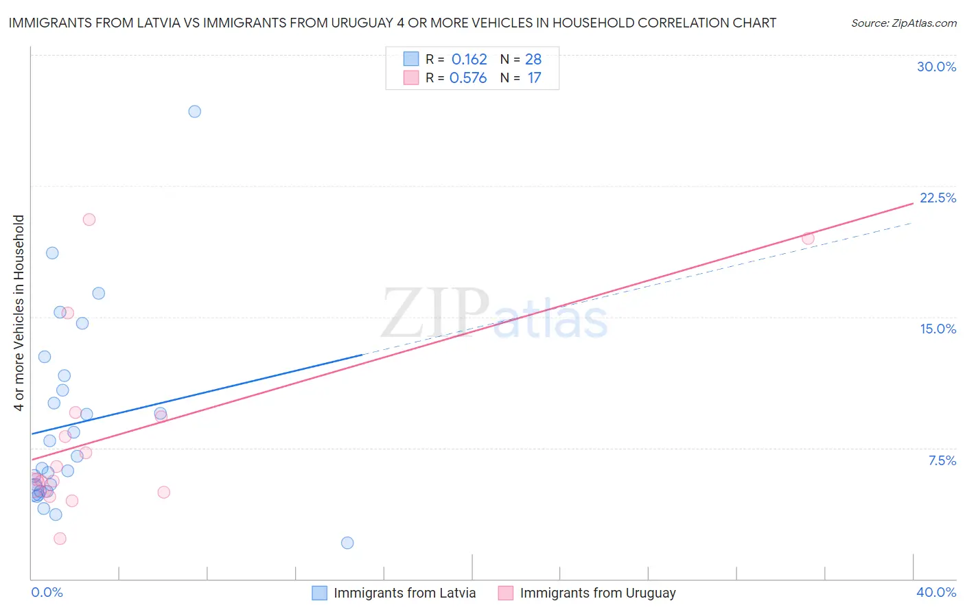 Immigrants from Latvia vs Immigrants from Uruguay 4 or more Vehicles in Household