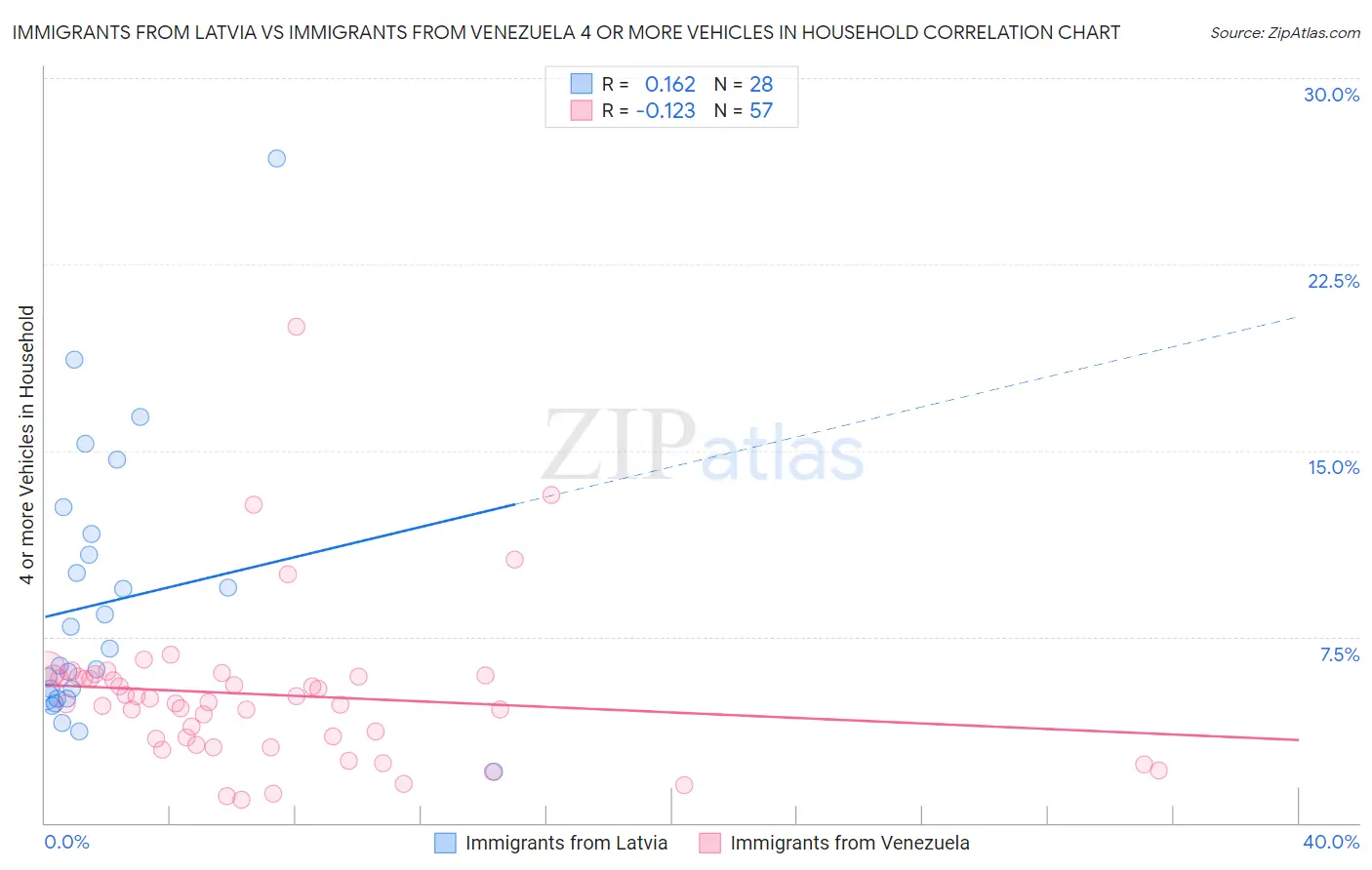 Immigrants from Latvia vs Immigrants from Venezuela 4 or more Vehicles in Household