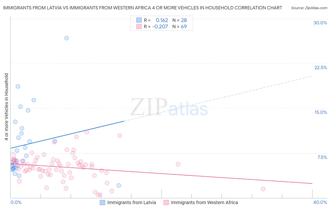 Immigrants from Latvia vs Immigrants from Western Africa 4 or more Vehicles in Household