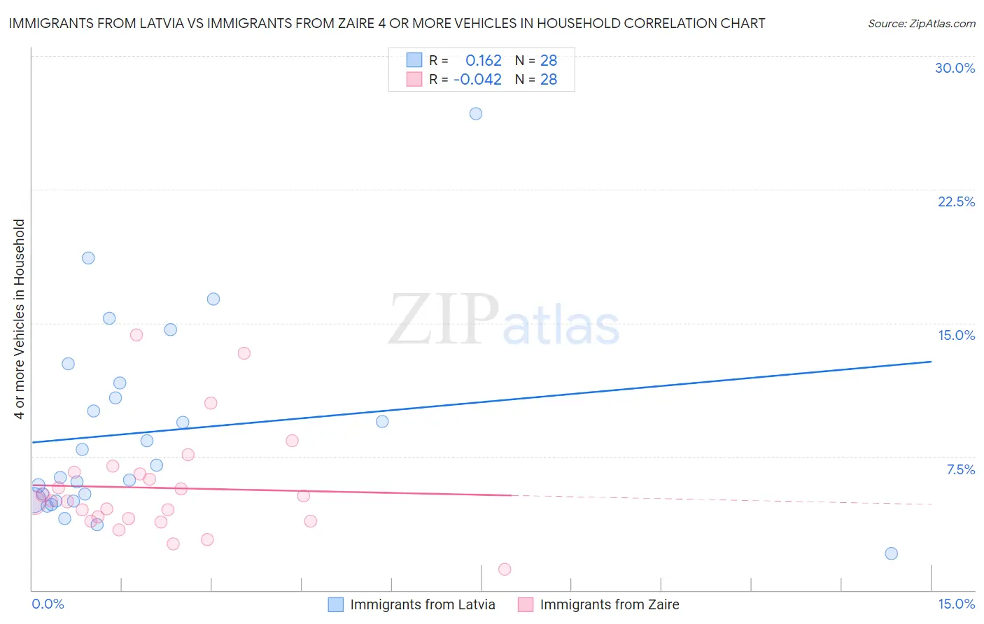 Immigrants from Latvia vs Immigrants from Zaire 4 or more Vehicles in Household