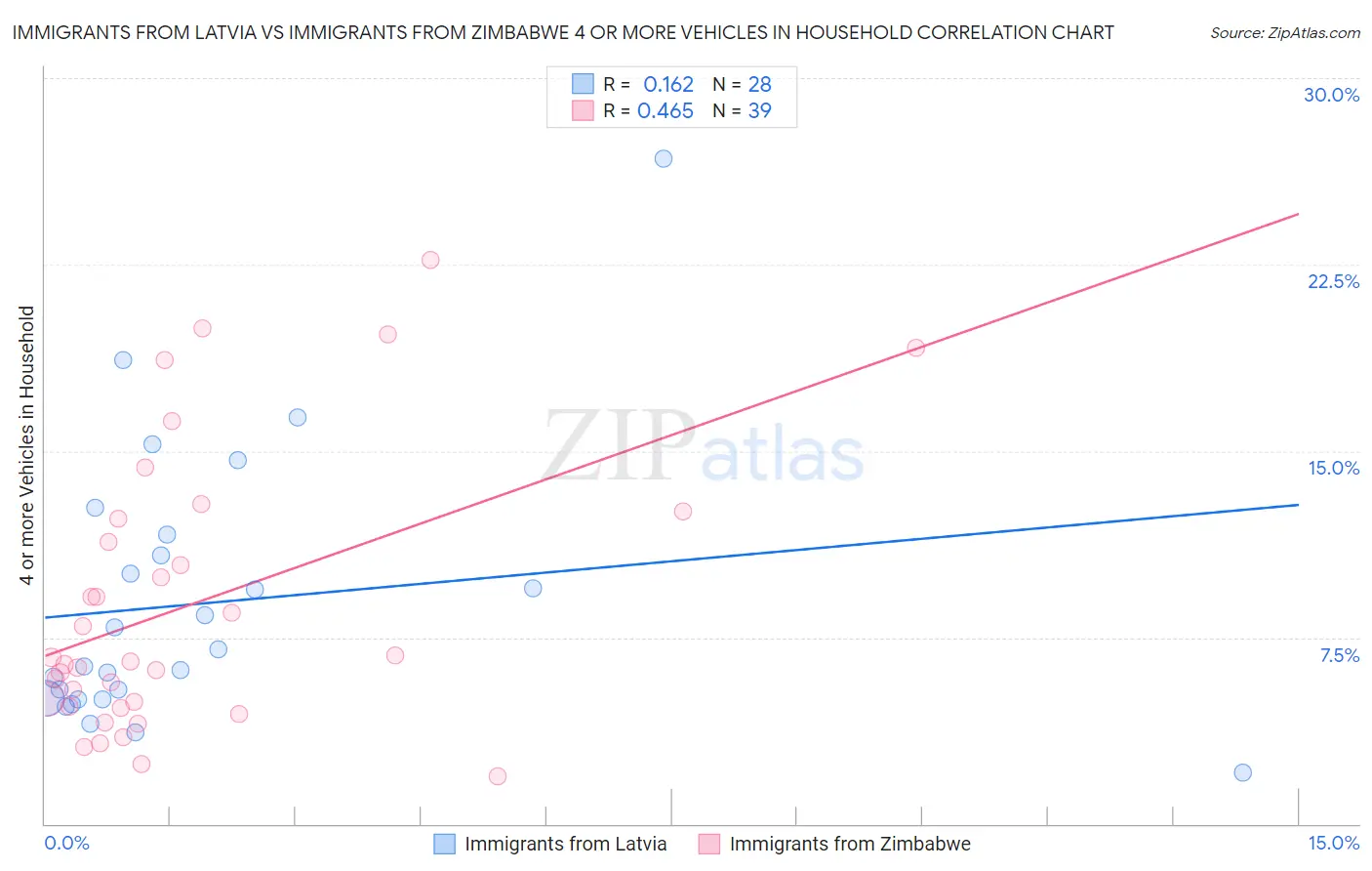 Immigrants from Latvia vs Immigrants from Zimbabwe 4 or more Vehicles in Household