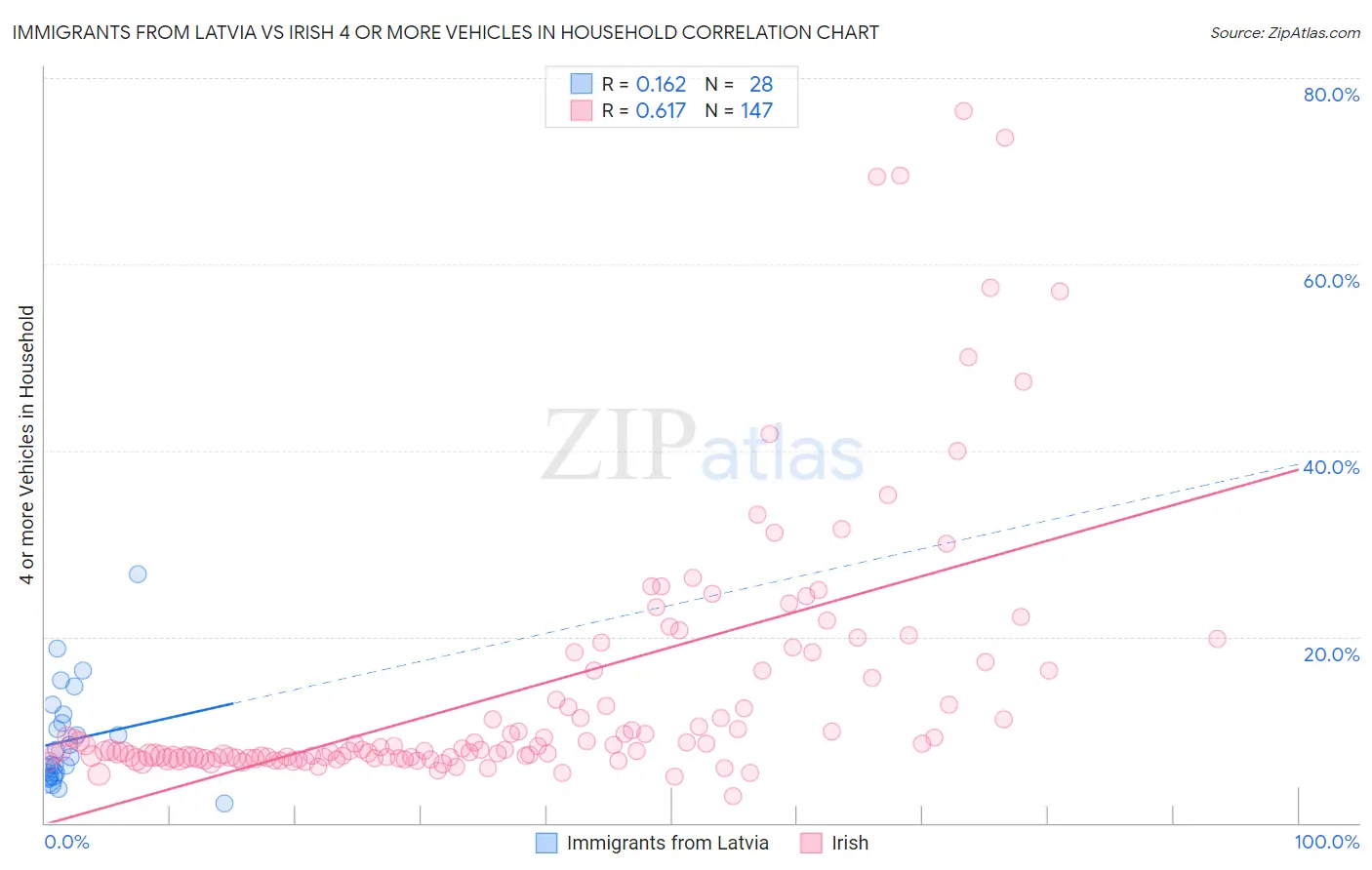 Immigrants from Latvia vs Irish 4 or more Vehicles in Household