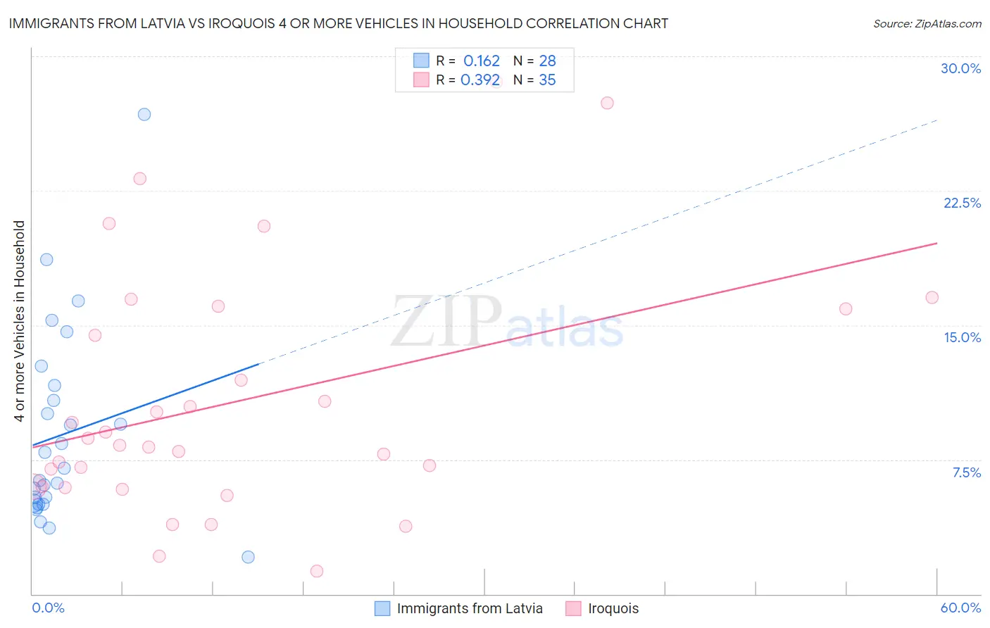 Immigrants from Latvia vs Iroquois 4 or more Vehicles in Household