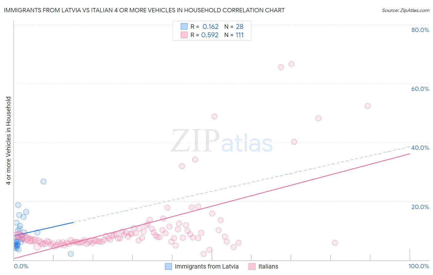 Immigrants from Latvia vs Italian 4 or more Vehicles in Household